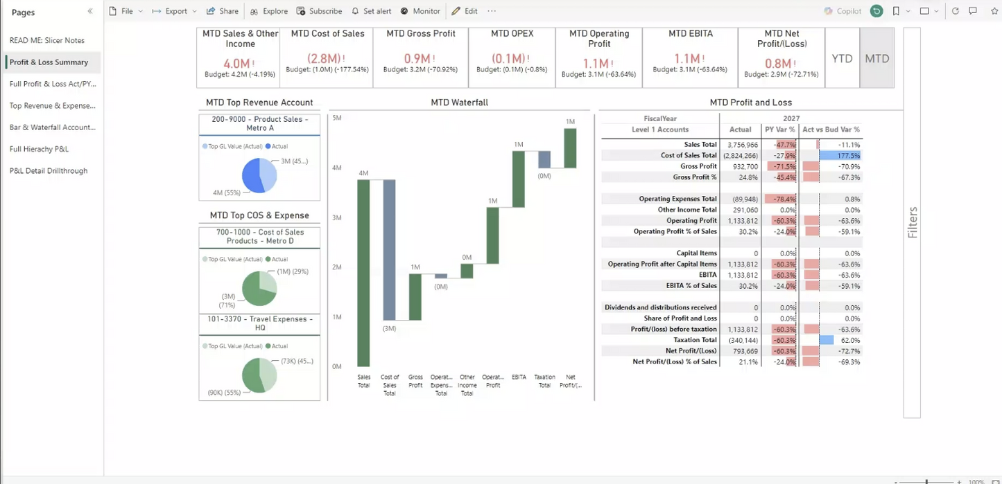 Profit and Loss Analytics for SYSPRO