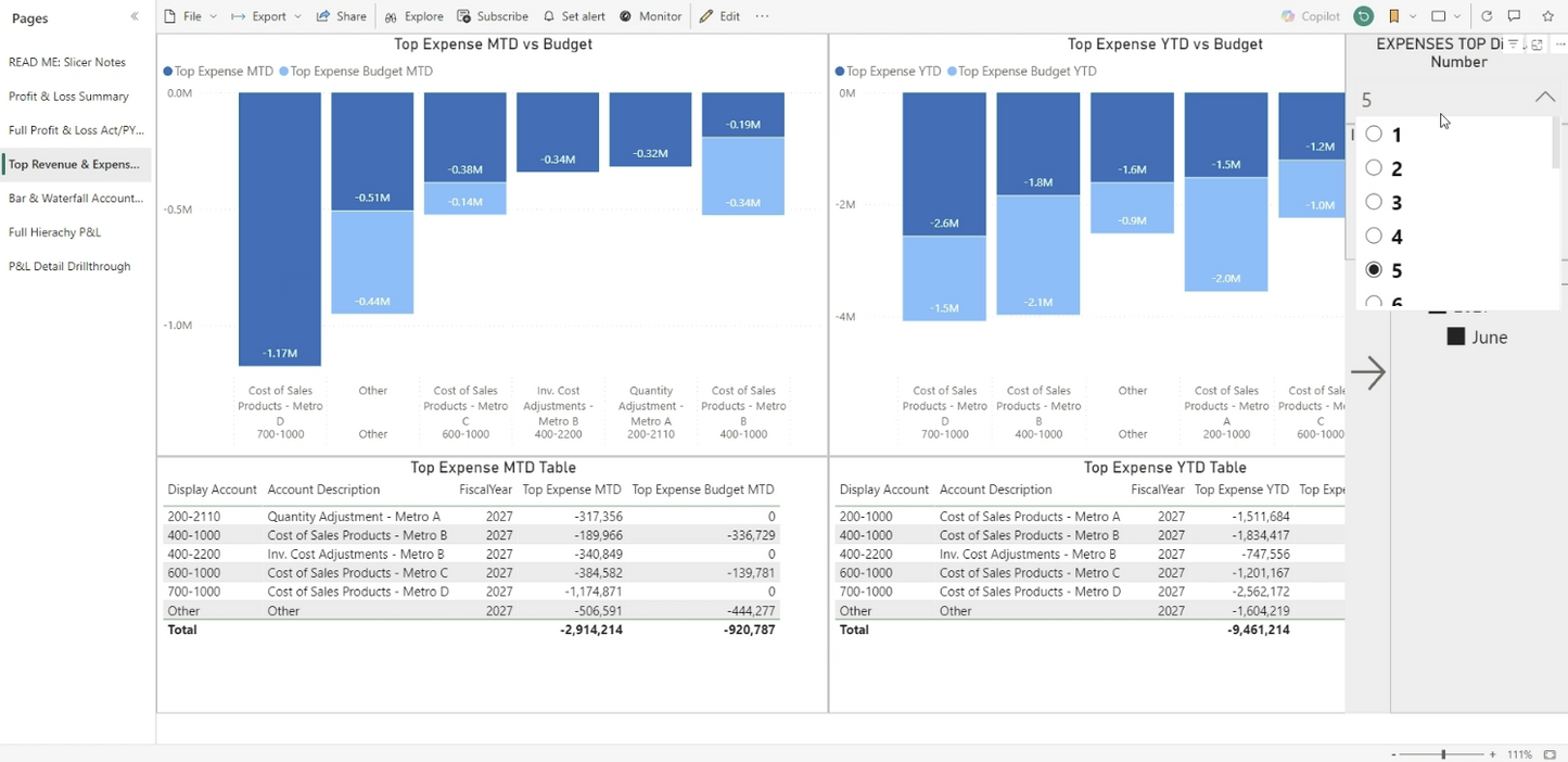 Profit and Loss Analytics for SYSPRO