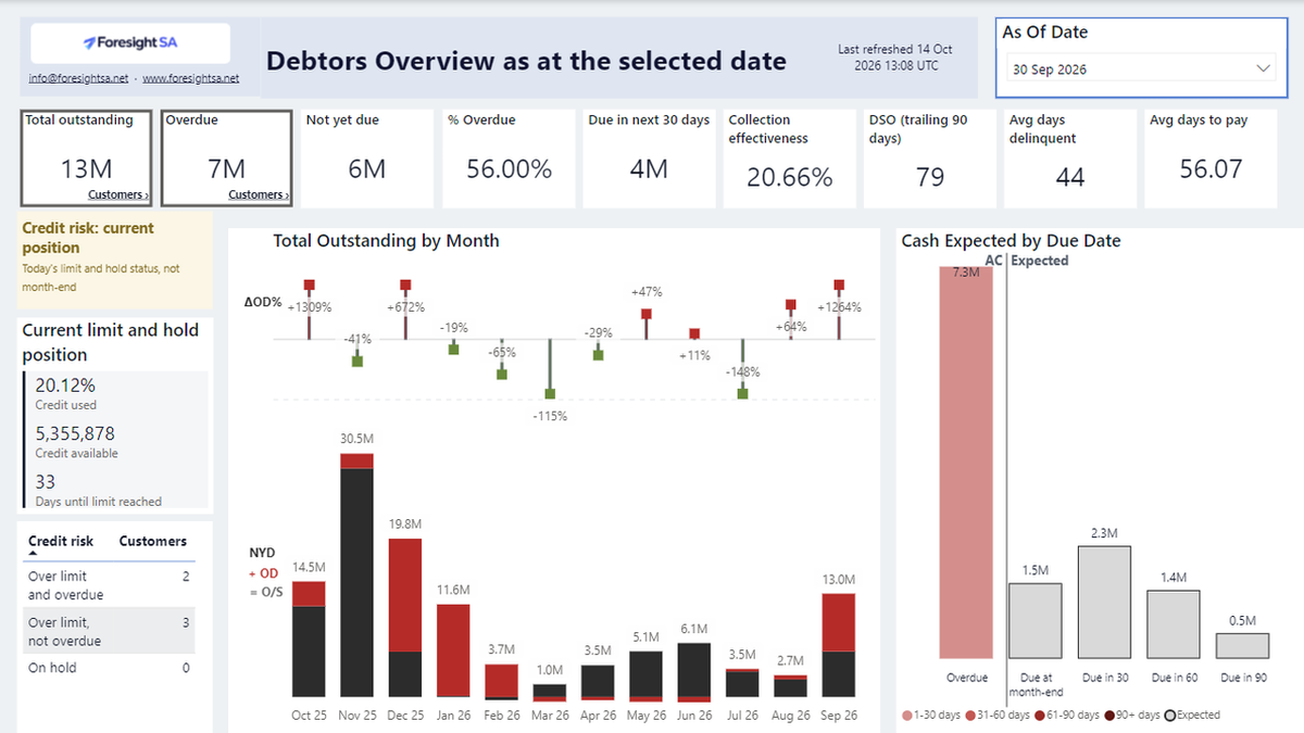 Overview: debtors position at the month-end, 12-month overdue trend and cash expected by due date