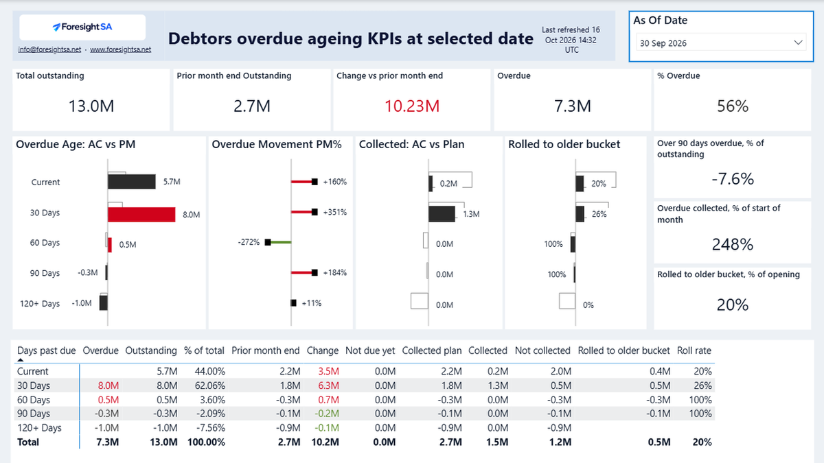 Overdue Age Analysis: buckets against prior month-end, collected against plan, roll to older bucket