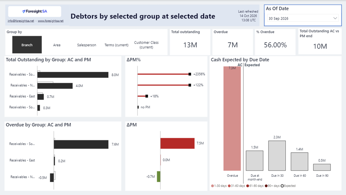By Group: outstanding and overdue by branch, area, salesperson, terms or class, with prior month-end