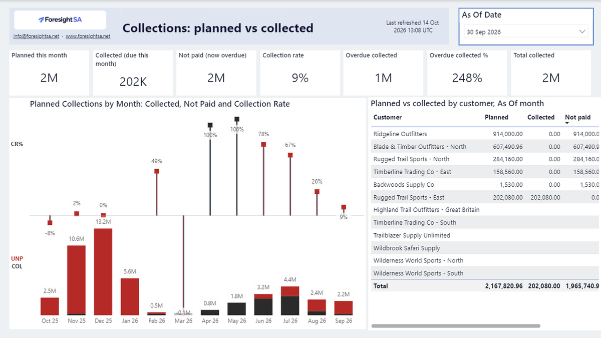 Collections: planned collections for the month against amounts collected, by month and by customer