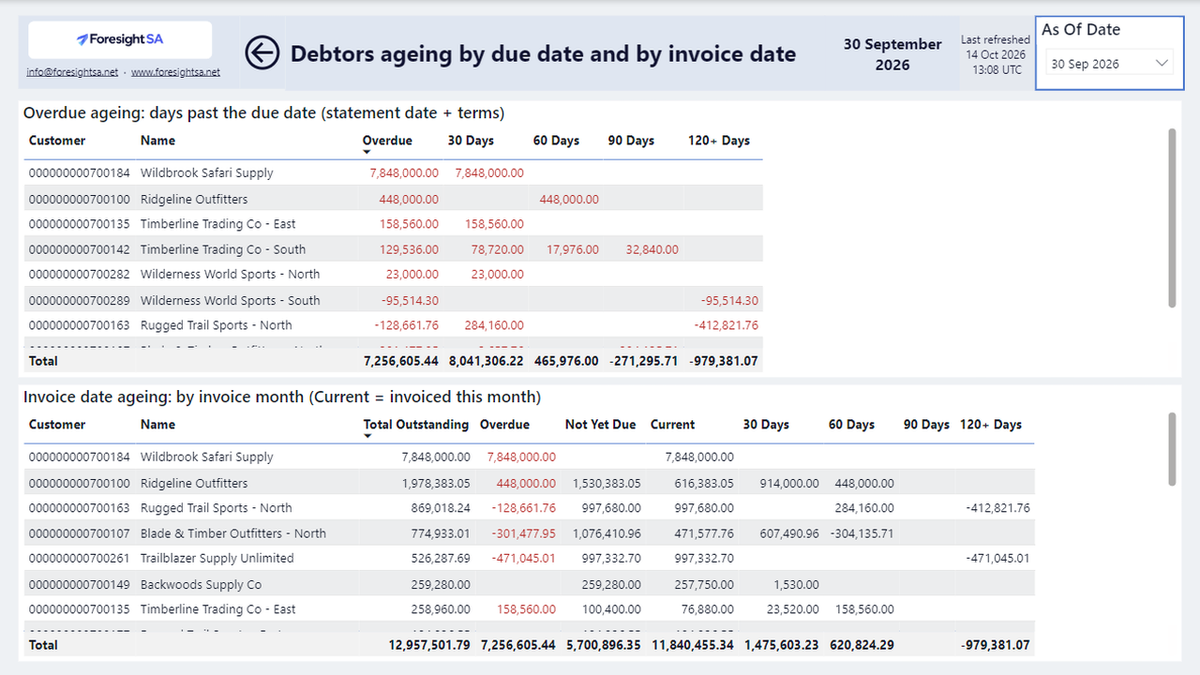 Ageing: overdue ageing by days past the due date and invoice-month ageing per customer